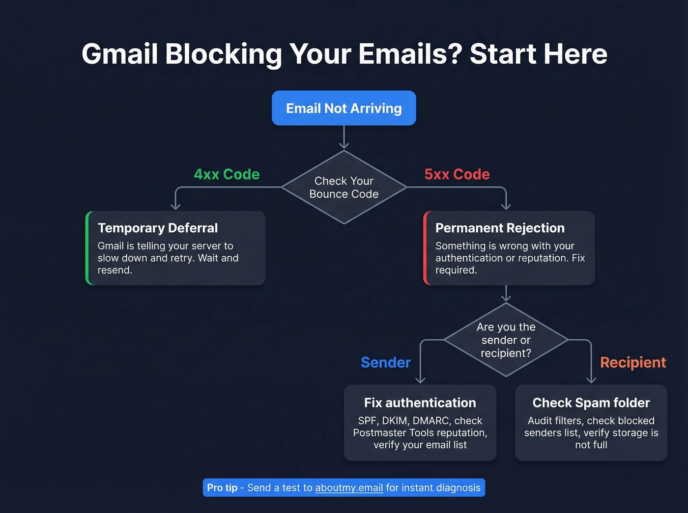Gmail email blocking diagnosis decision flow chart