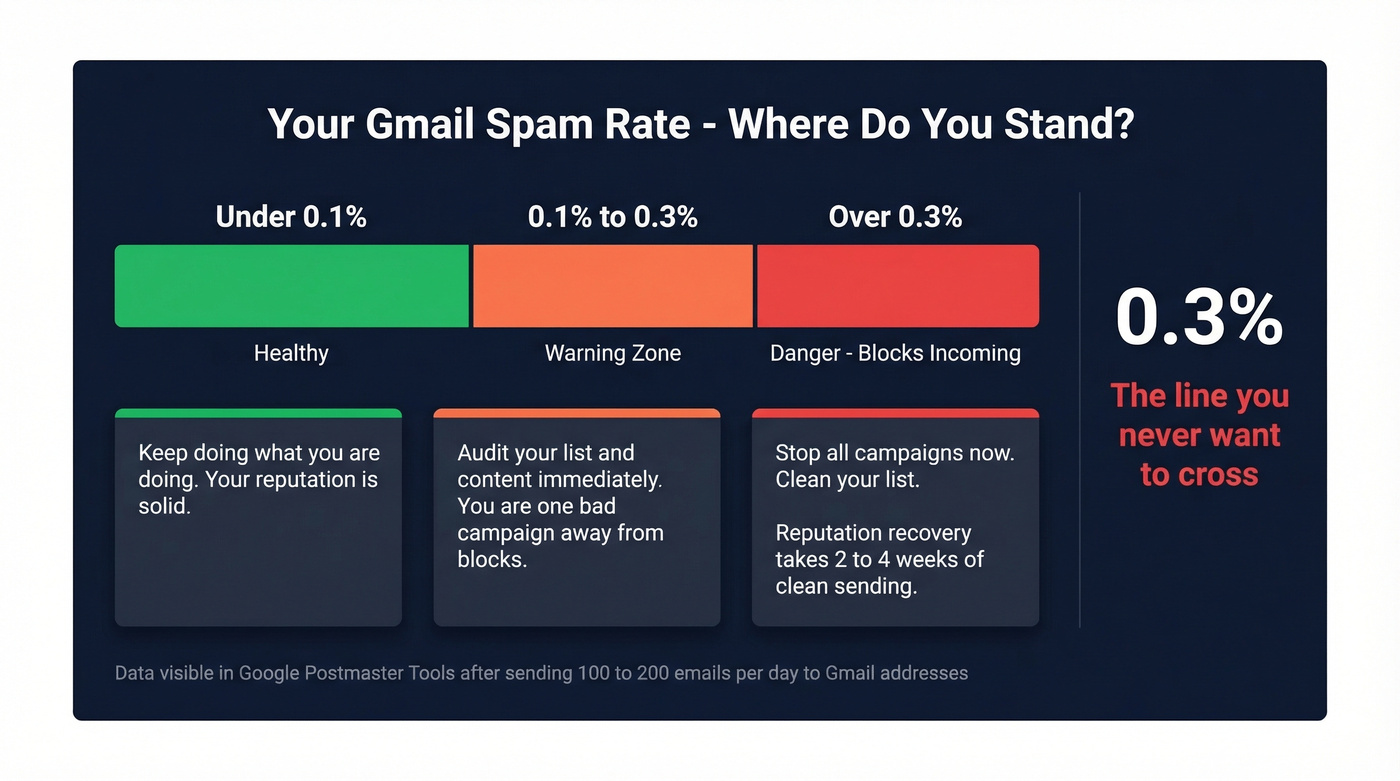 Gmail spam rate threshold zones visual guide