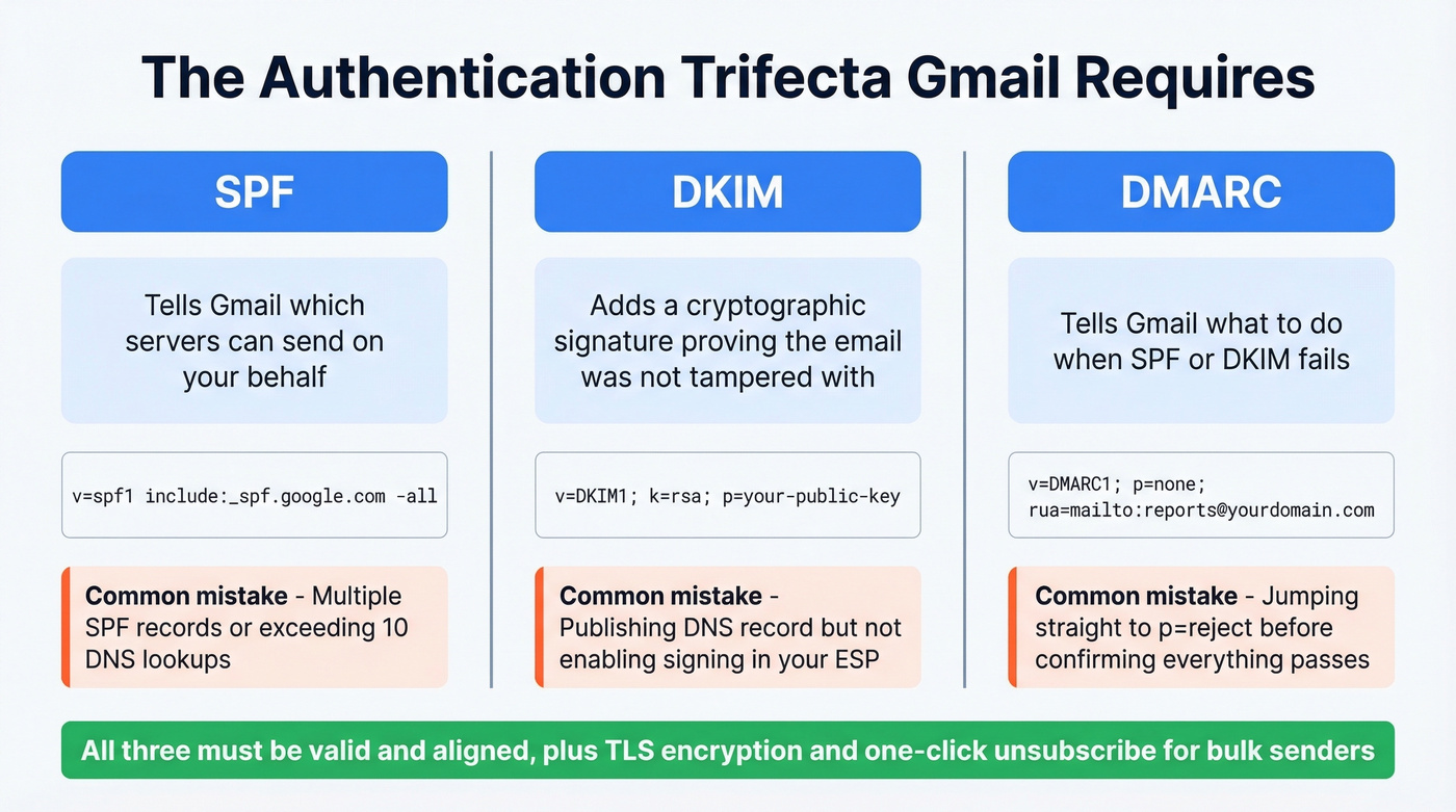SPF DKIM DMARC email authentication setup diagram