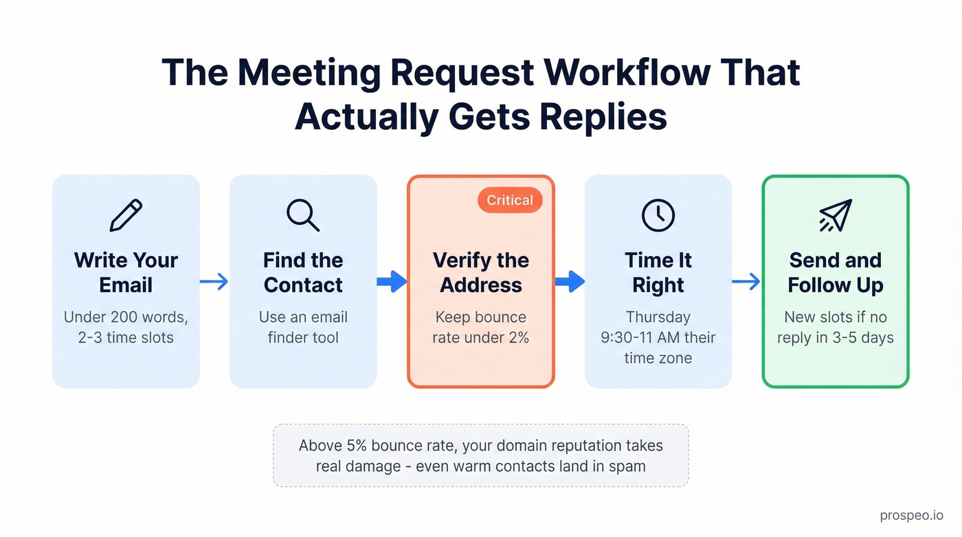 Email sending workflow from writing to verified delivery