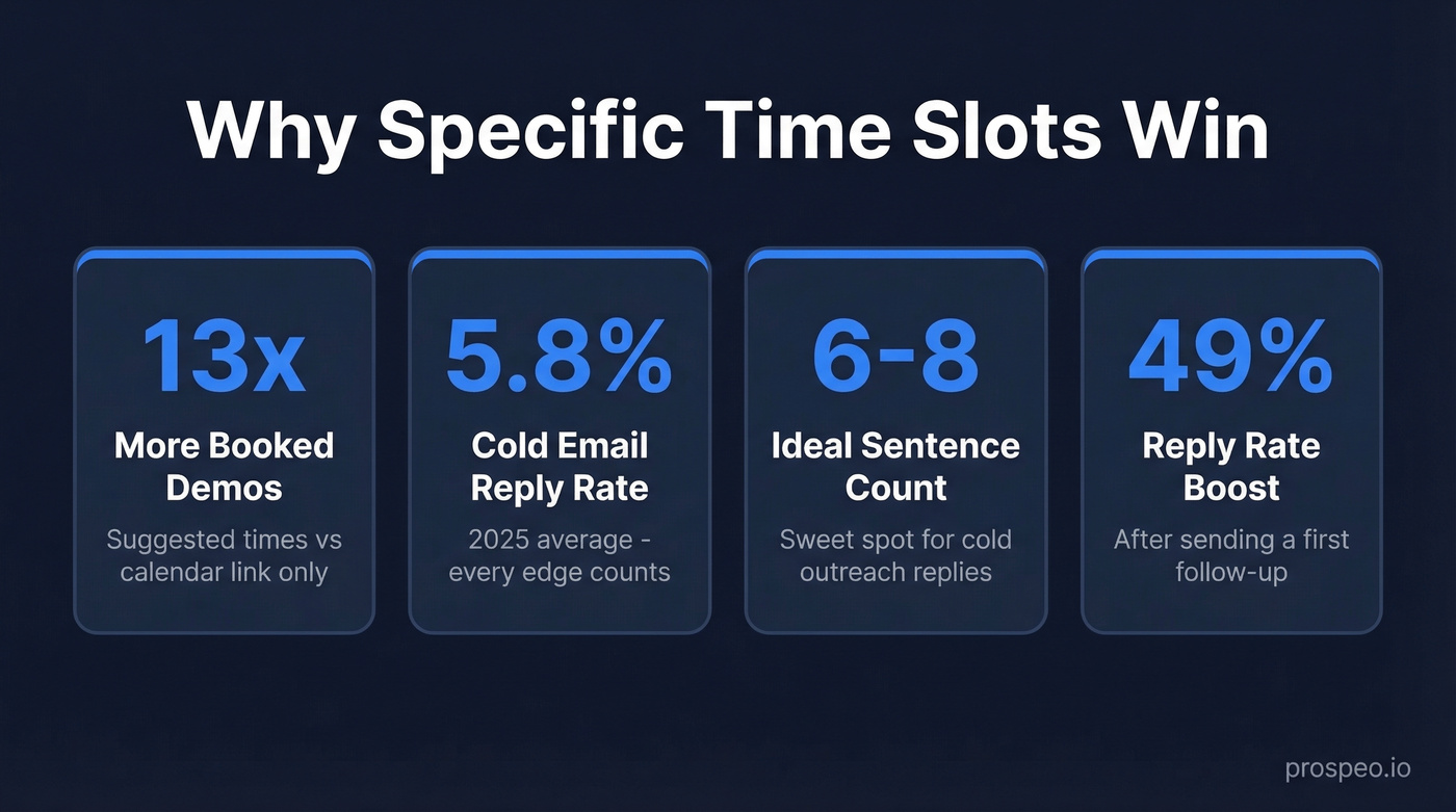 Key statistics on meeting request email performance