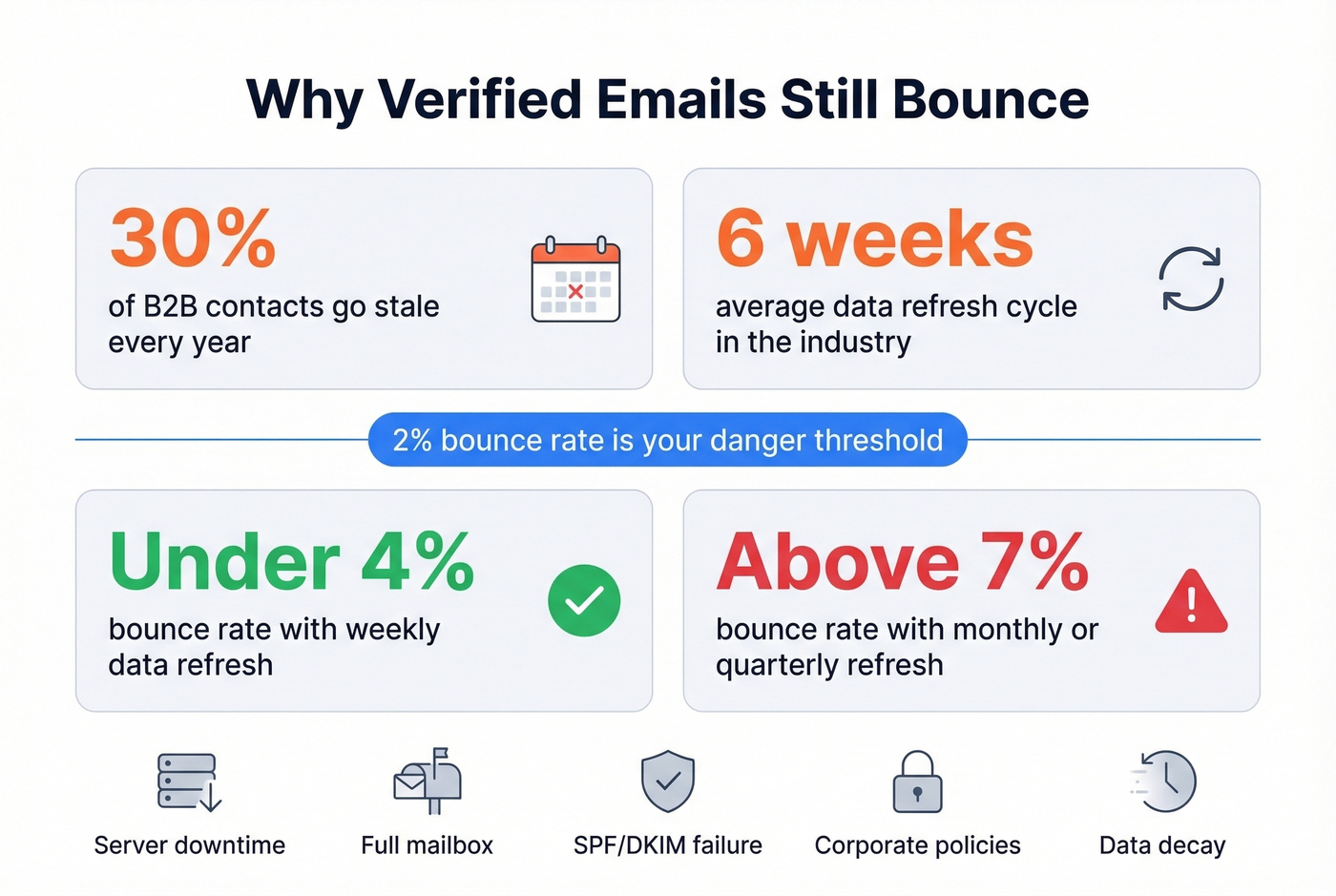 Key stats on email data decay and bounce rate thresholds