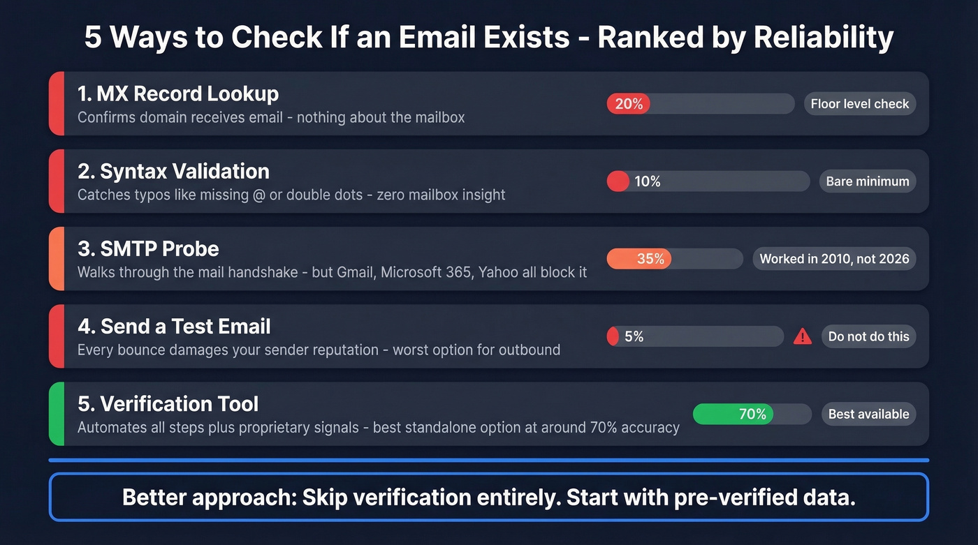 Five email verification methods ranked by reliability