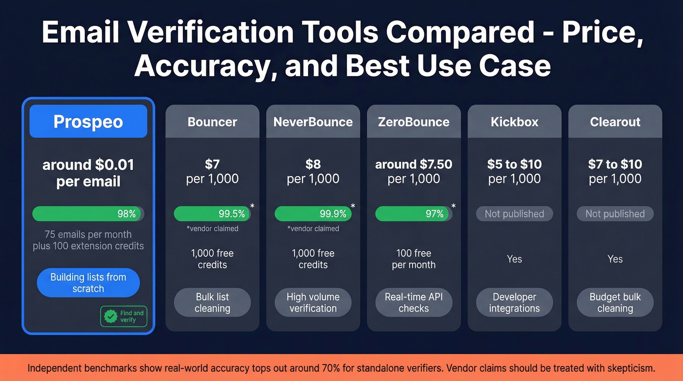 Email verification tools comparison with pricing and accuracy