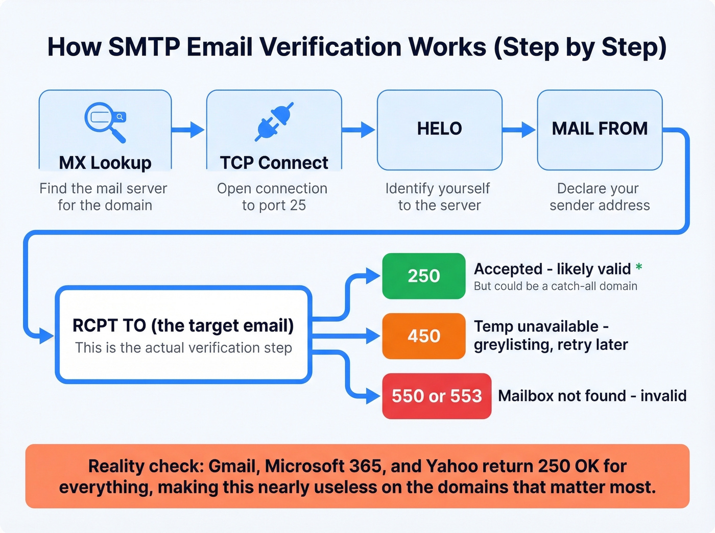 SMTP handshake verification process step by step