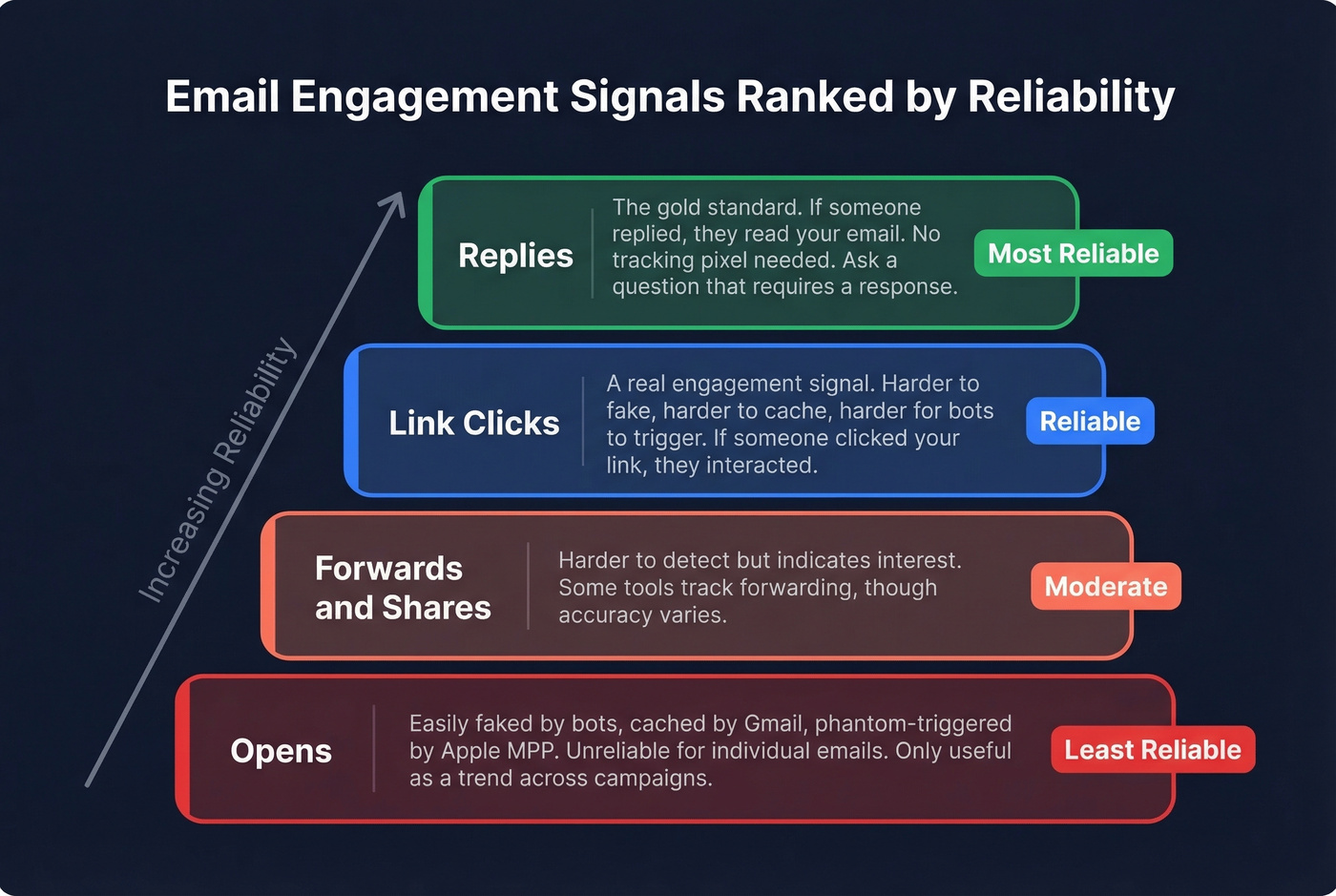 Email engagement signals ranked by reliability