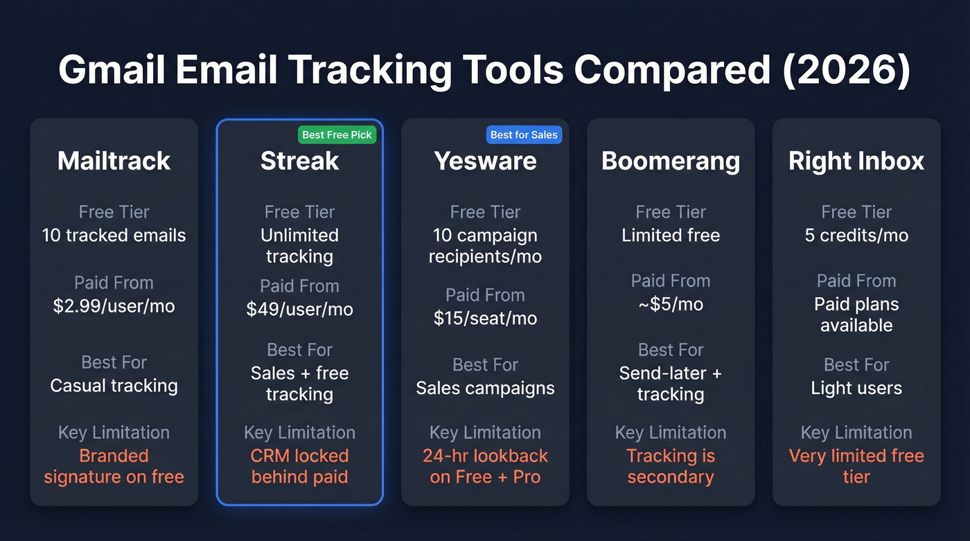 Gmail email tracking tools comparison chart
