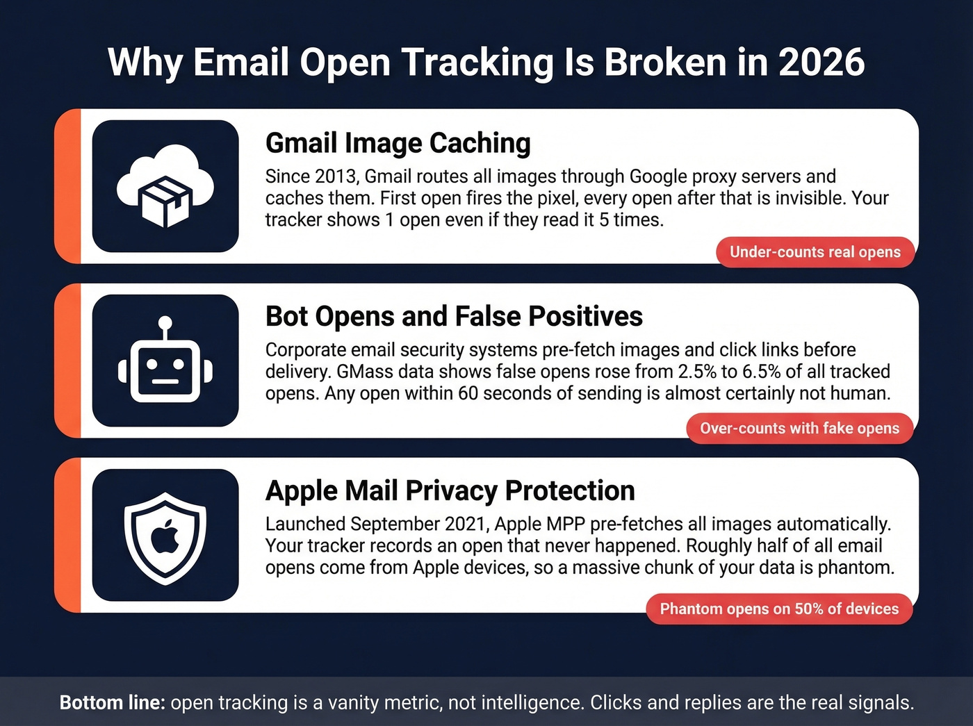 Three reasons email open tracking fails in 2026