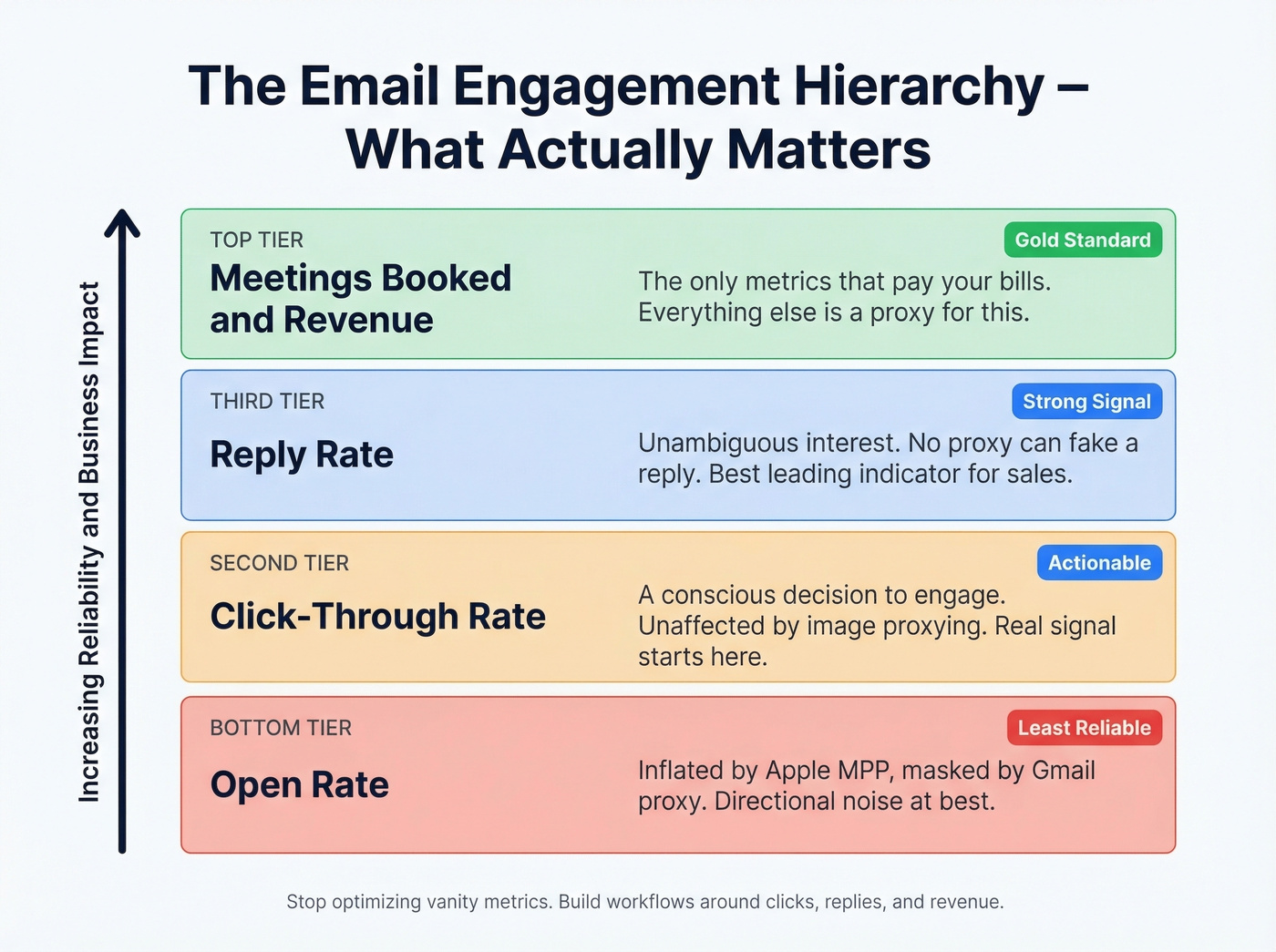 Email engagement metric hierarchy from opens to revenue