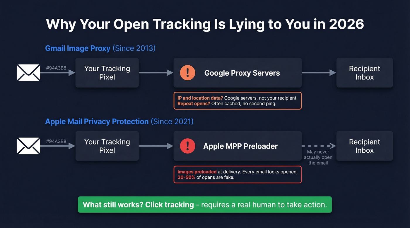 How Gmail proxy and Apple MPP break email open tracking