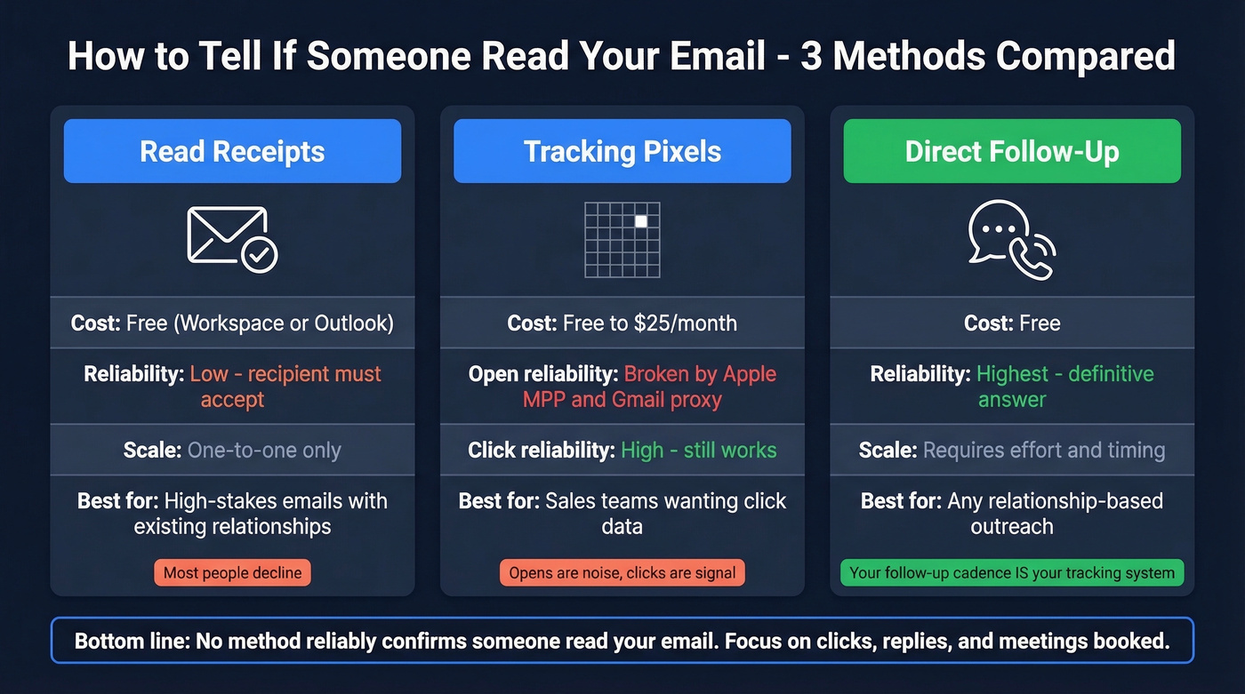 Comparison of three email read tracking methods