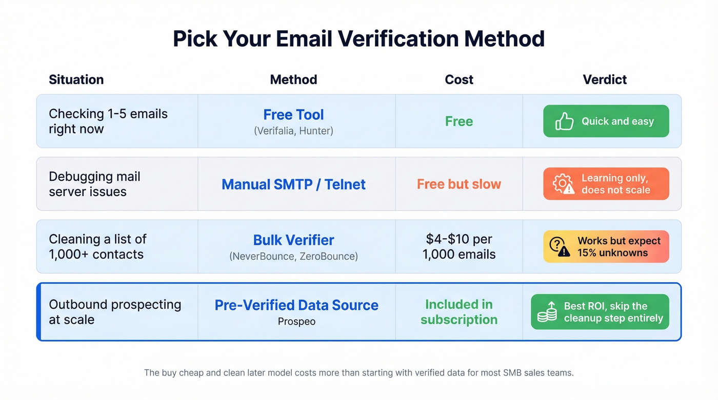 Decision matrix for choosing the right email verification method