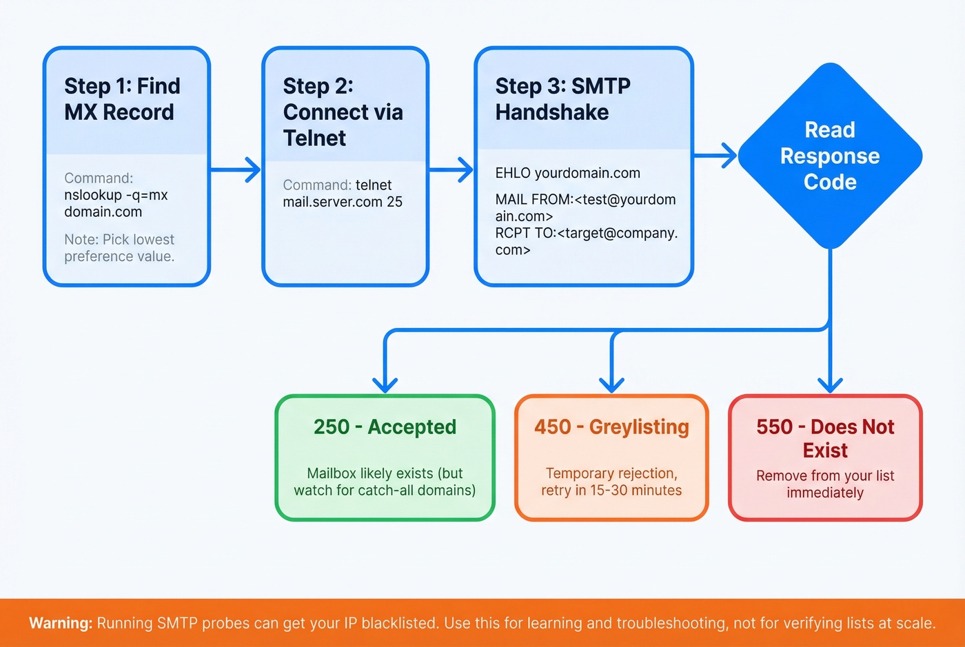 Step-by-step SMTP email verification flow with response codes