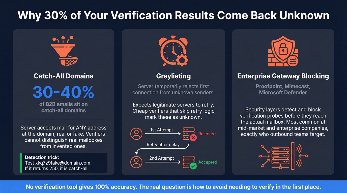 Three reasons email verification returns unknown results