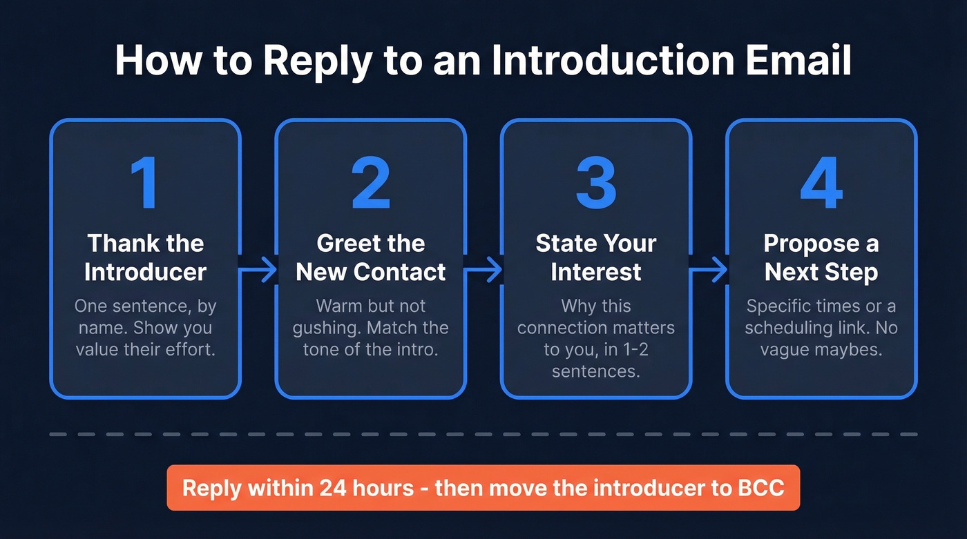 Four-step intro email reply structure flow chart