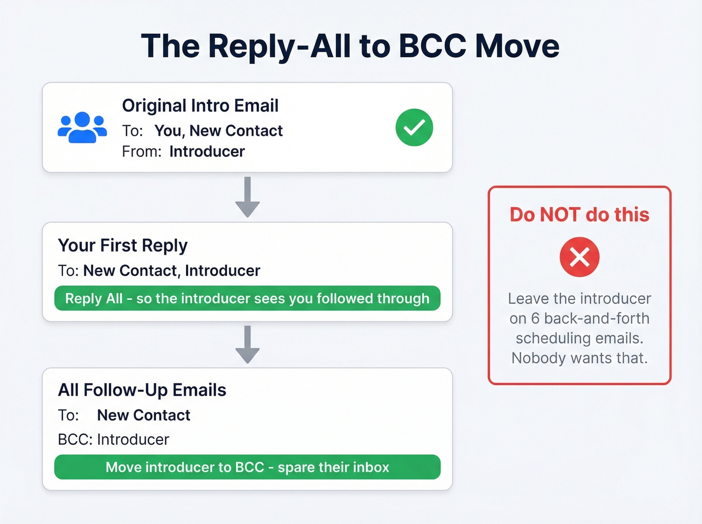 Reply-all then BCC email thread etiquette diagram