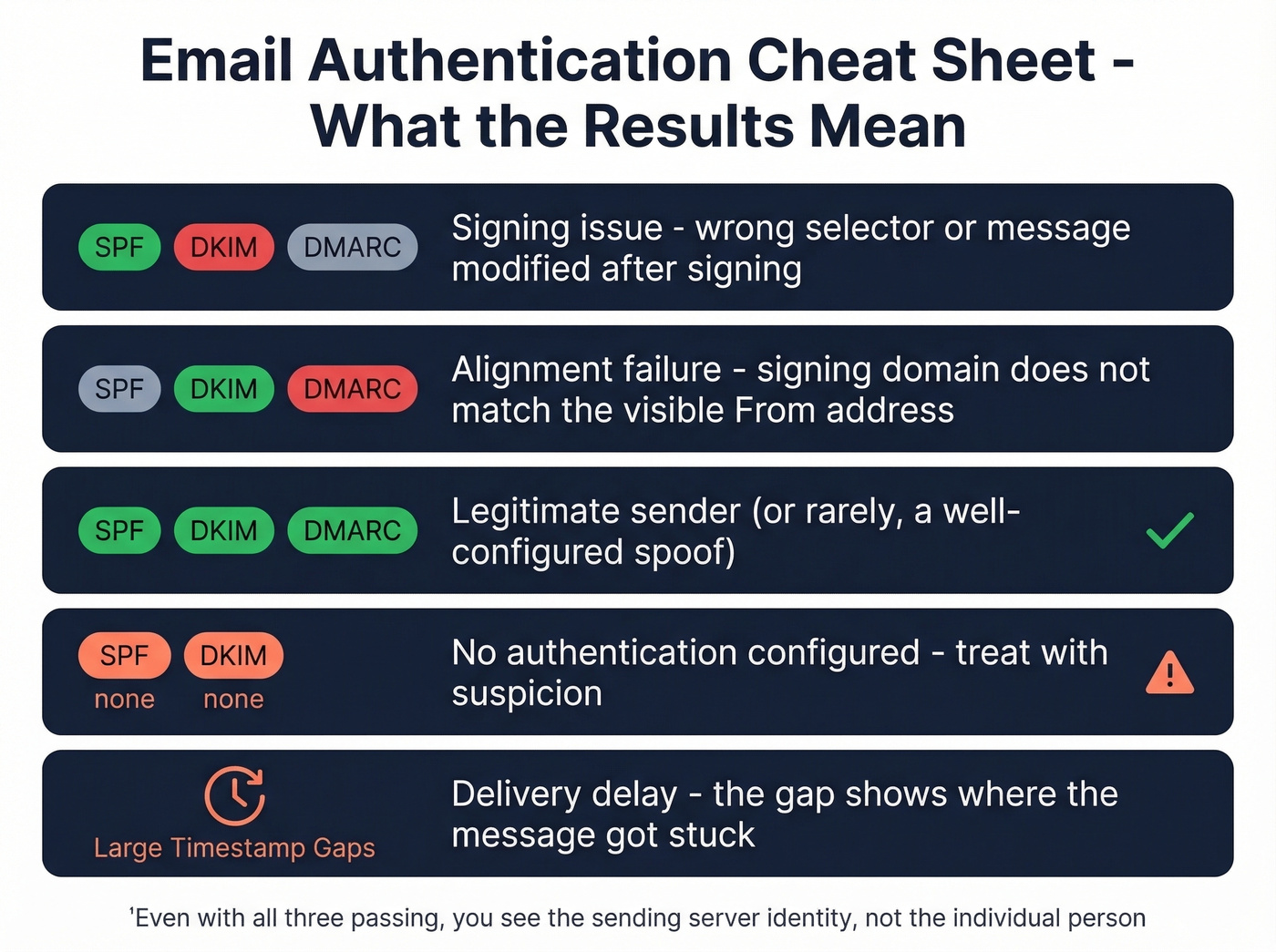 Visual reference card for email authentication result patterns
