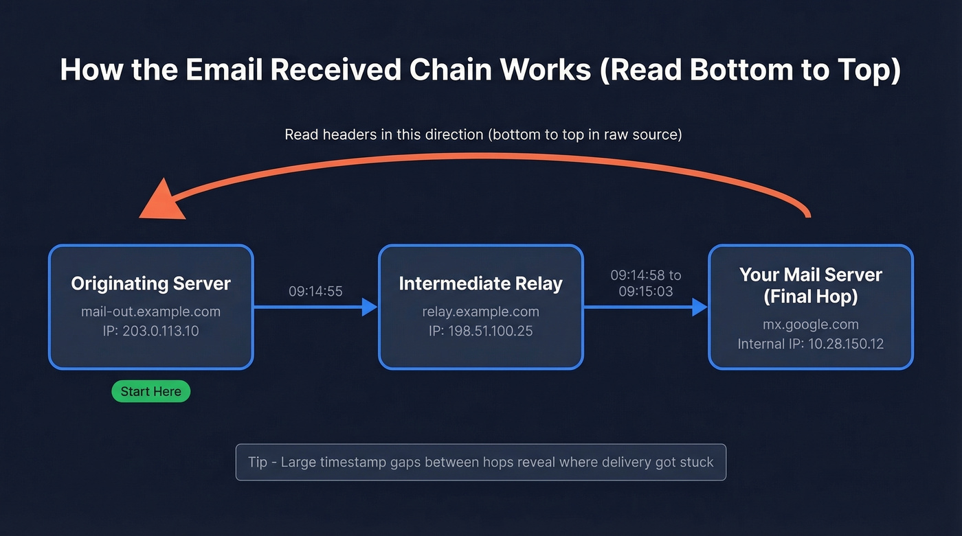 Visual diagram showing email received chain path from sender to inbox