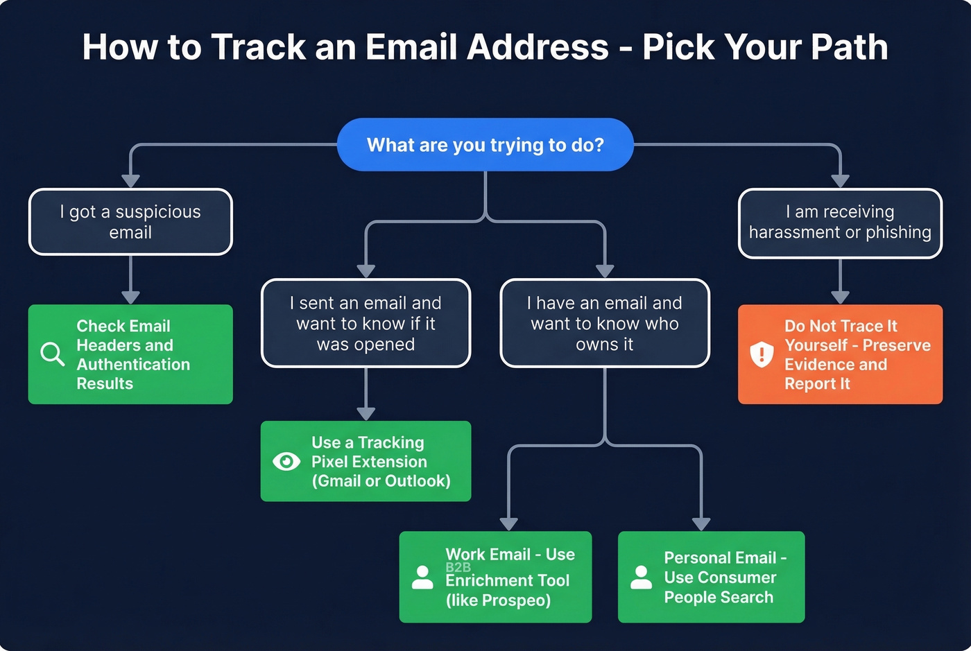 Decision flowchart for choosing the right email tracking method