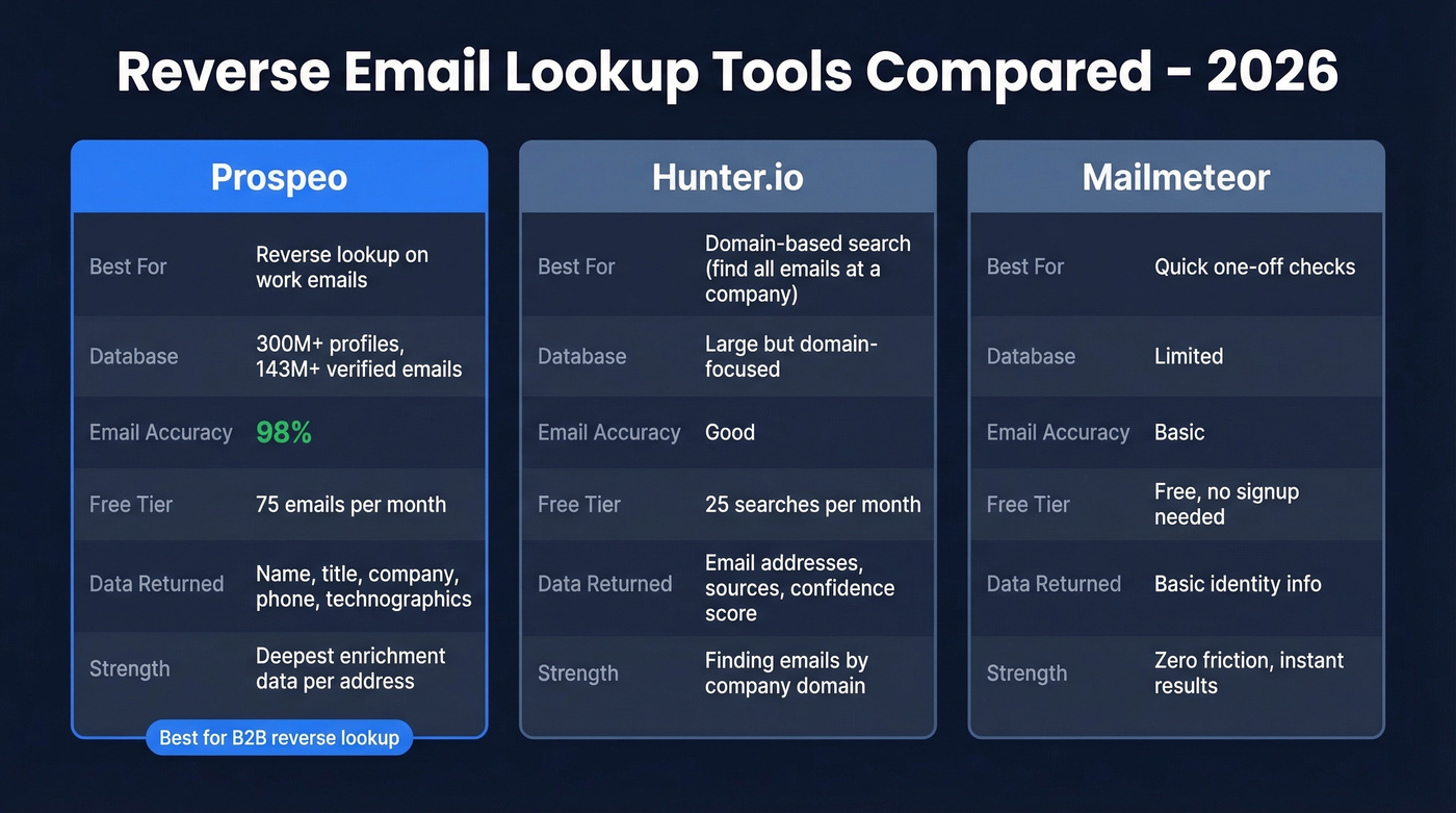 Comparison of Prospeo vs Hunter vs Mailmeteor for reverse email lookup
