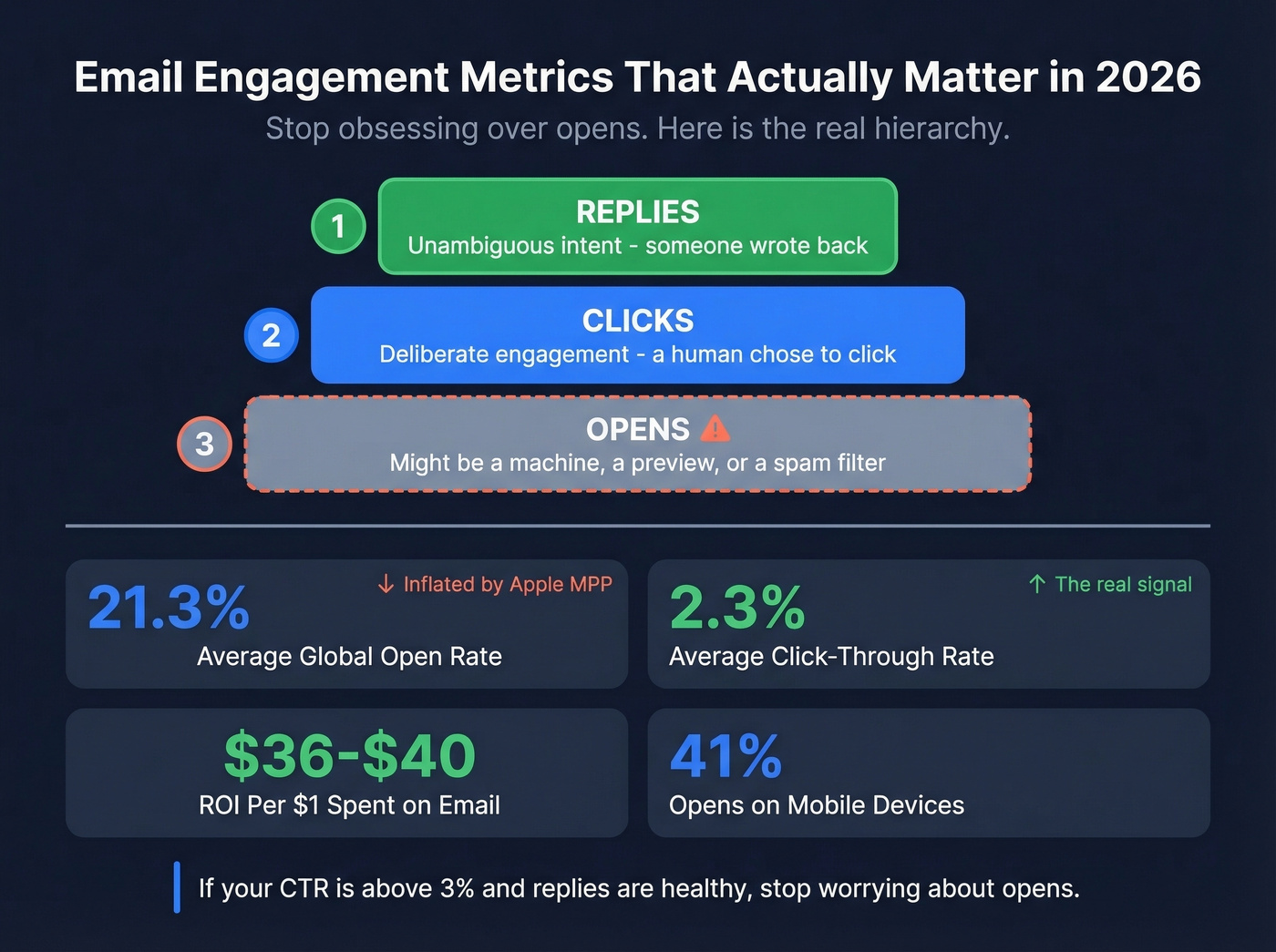 Email engagement metrics hierarchy and 2025 benchmarks