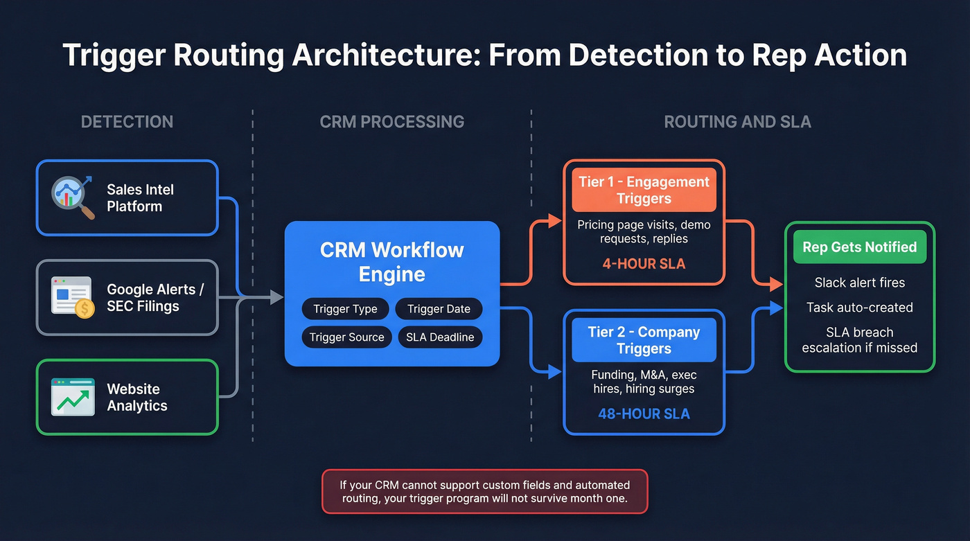 CRM trigger routing architecture with SLA tiers