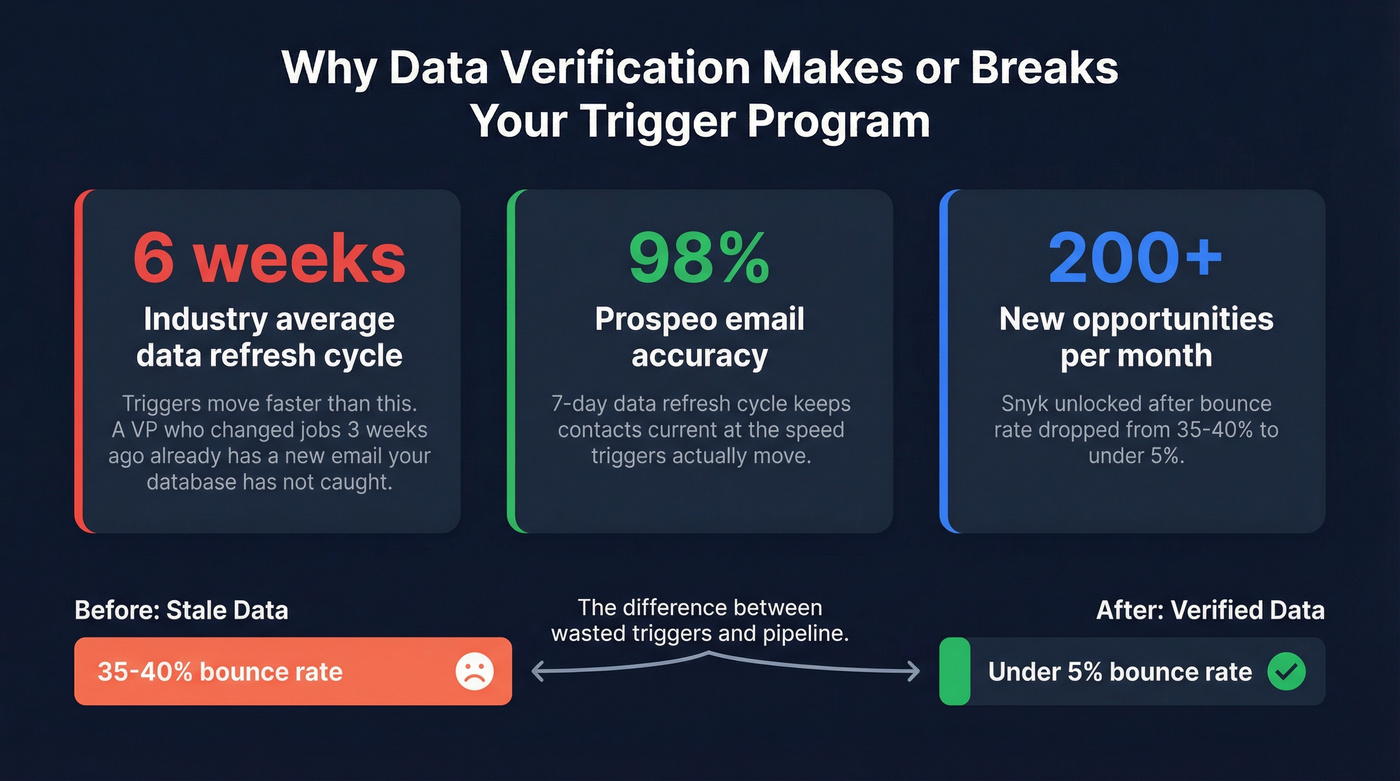 Data verification impact stats and bounce rate comparison