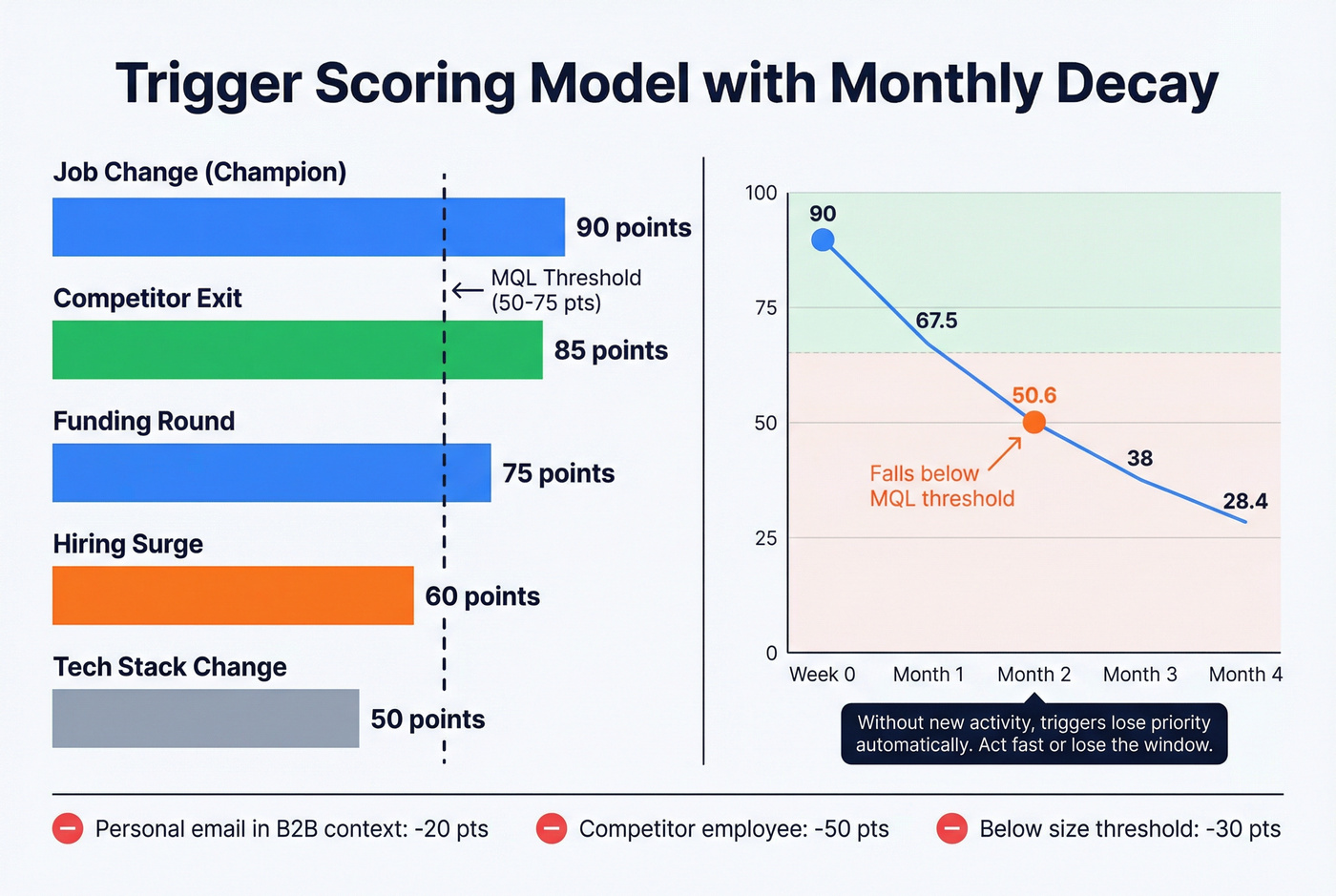 Trigger scoring model with decay visualization