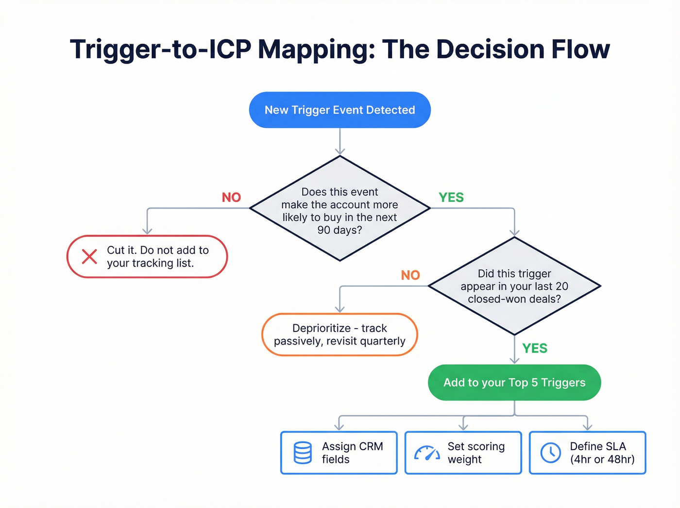 Decision flow for mapping triggers to ICP criteria