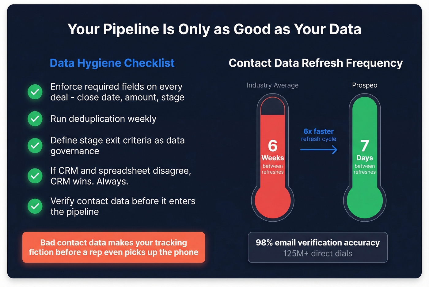Data hygiene checklist with refresh frequency comparison