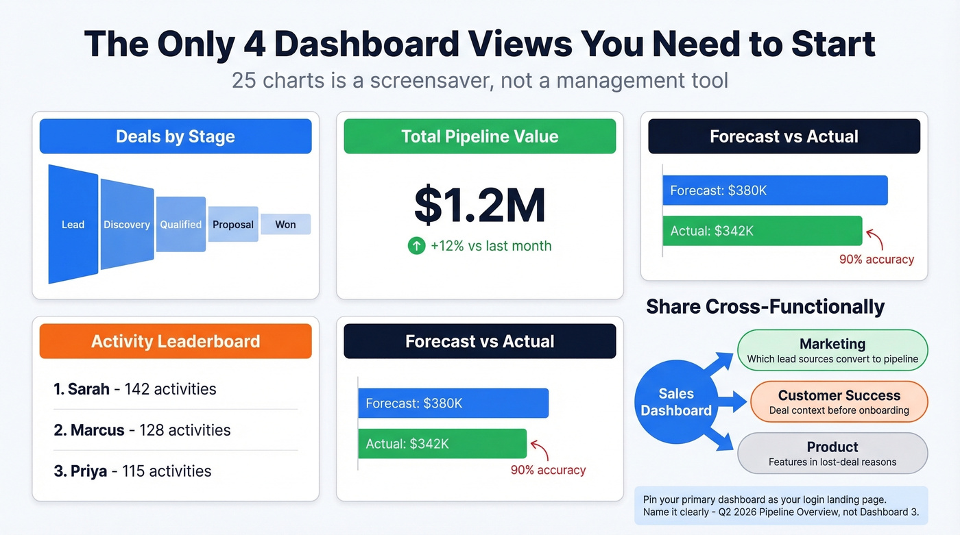 Four essential dashboard views with cross-functional sharing map