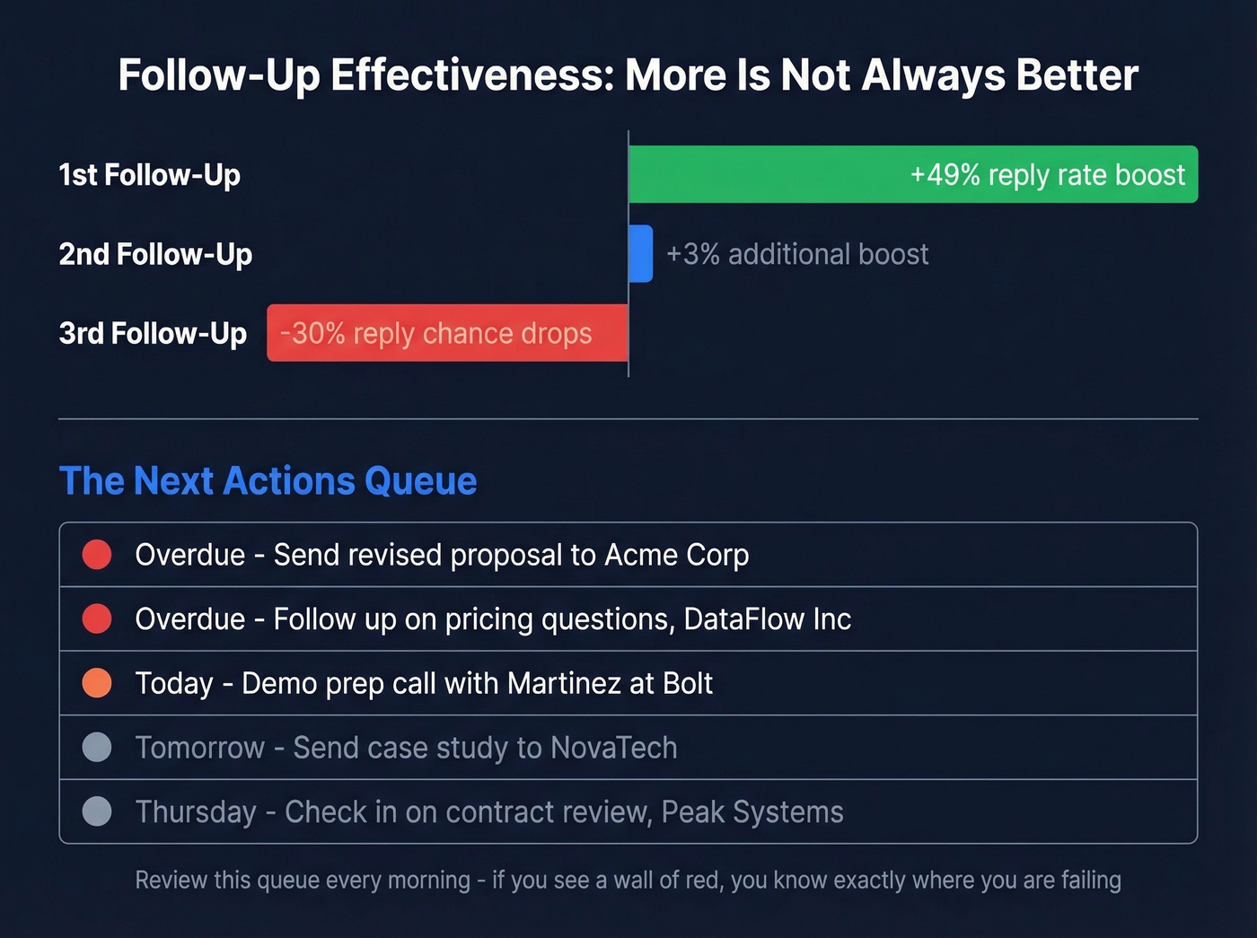 Follow-up email effectiveness showing diminishing returns by attempt