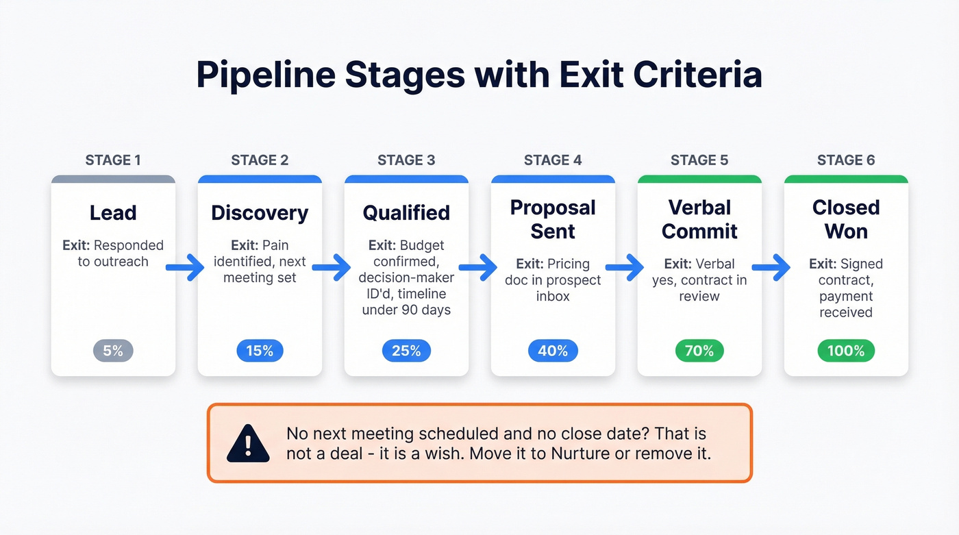 Sales pipeline stages with exit criteria and close probabilities