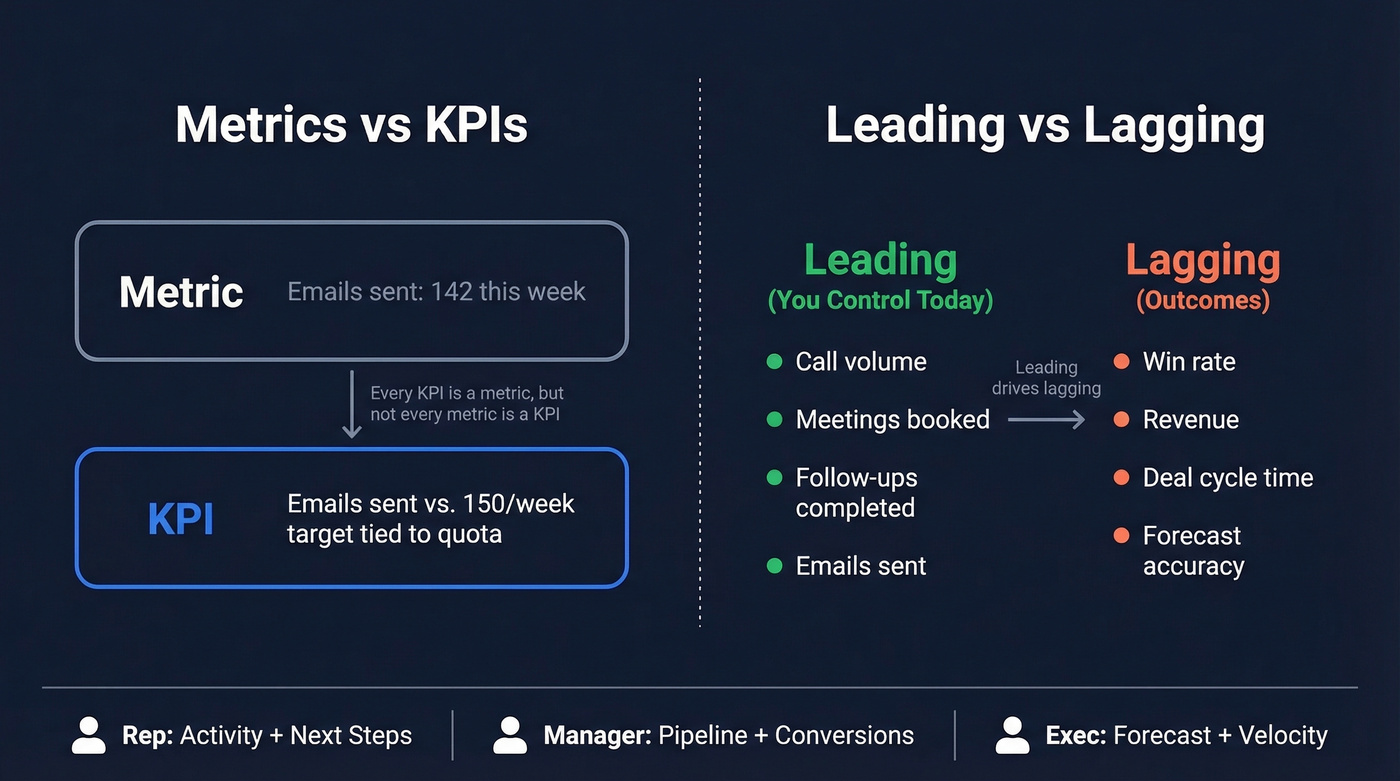 Metrics vs KPIs and leading vs lagging indicators explained