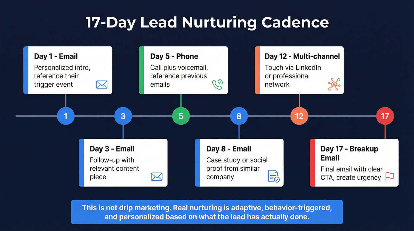 17-day B2B lead nurturing cadence timeline