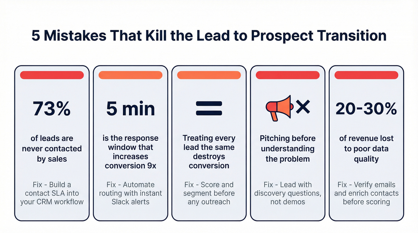 Five lead conversion killers with key statistics