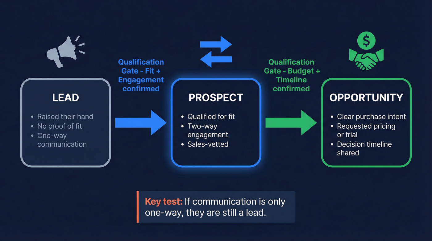 Lead to prospect to opportunity progression diagram