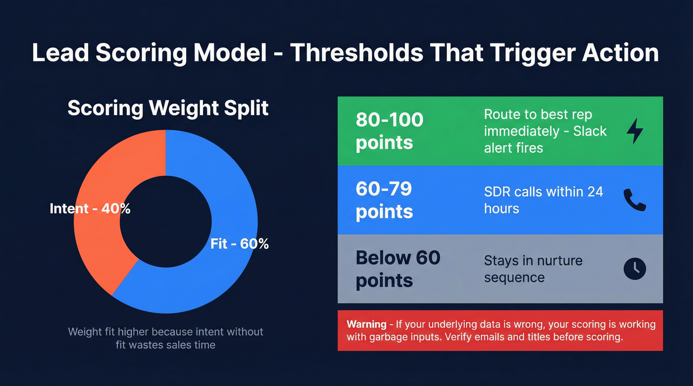 Visual lead scoring model with 60/40 split breakdown
