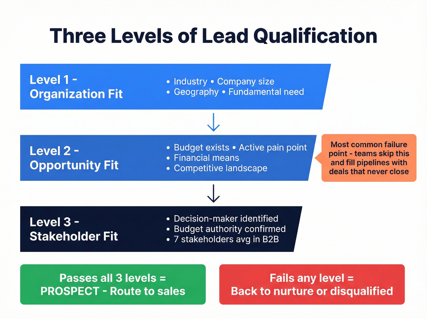 Three-level qualification funnel from Adobe framework