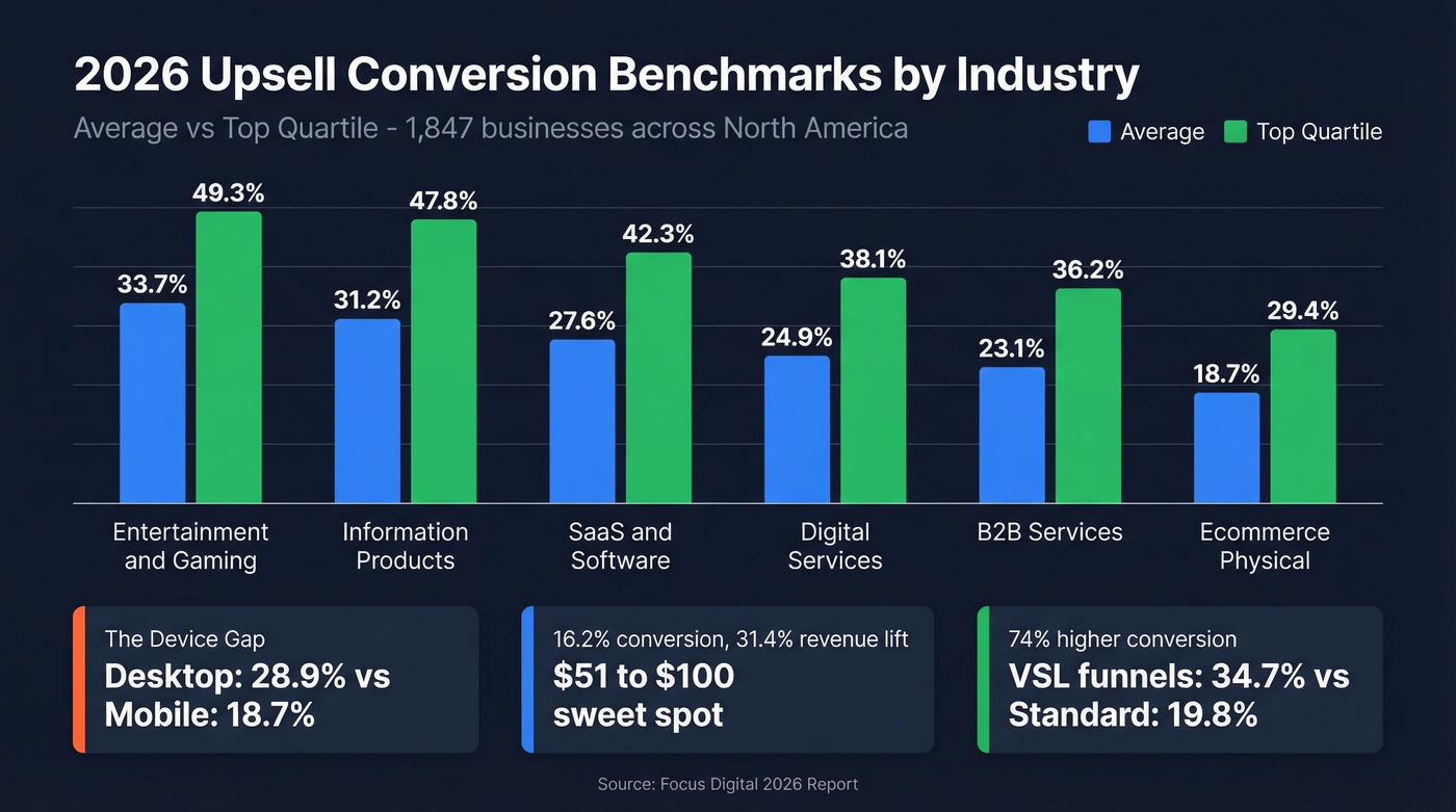 Industry upsell benchmarks with average and top quartile rates