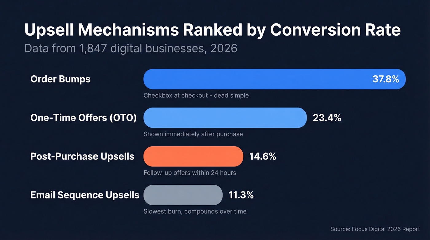 Upsell mechanisms ranked by conversion rate bar chart