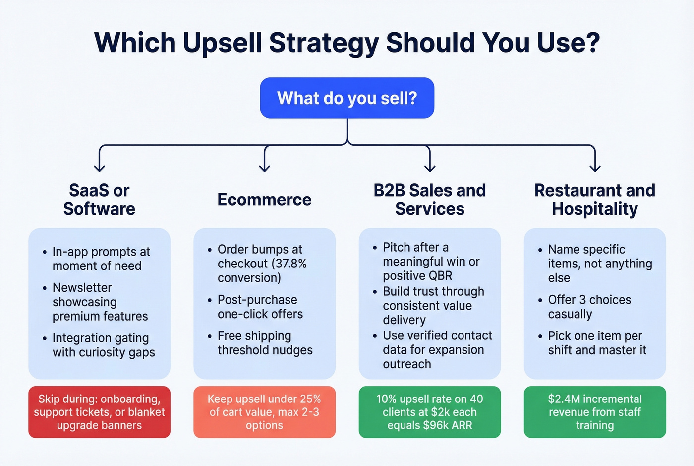 Decision flowchart for choosing the right upsell strategy by industry