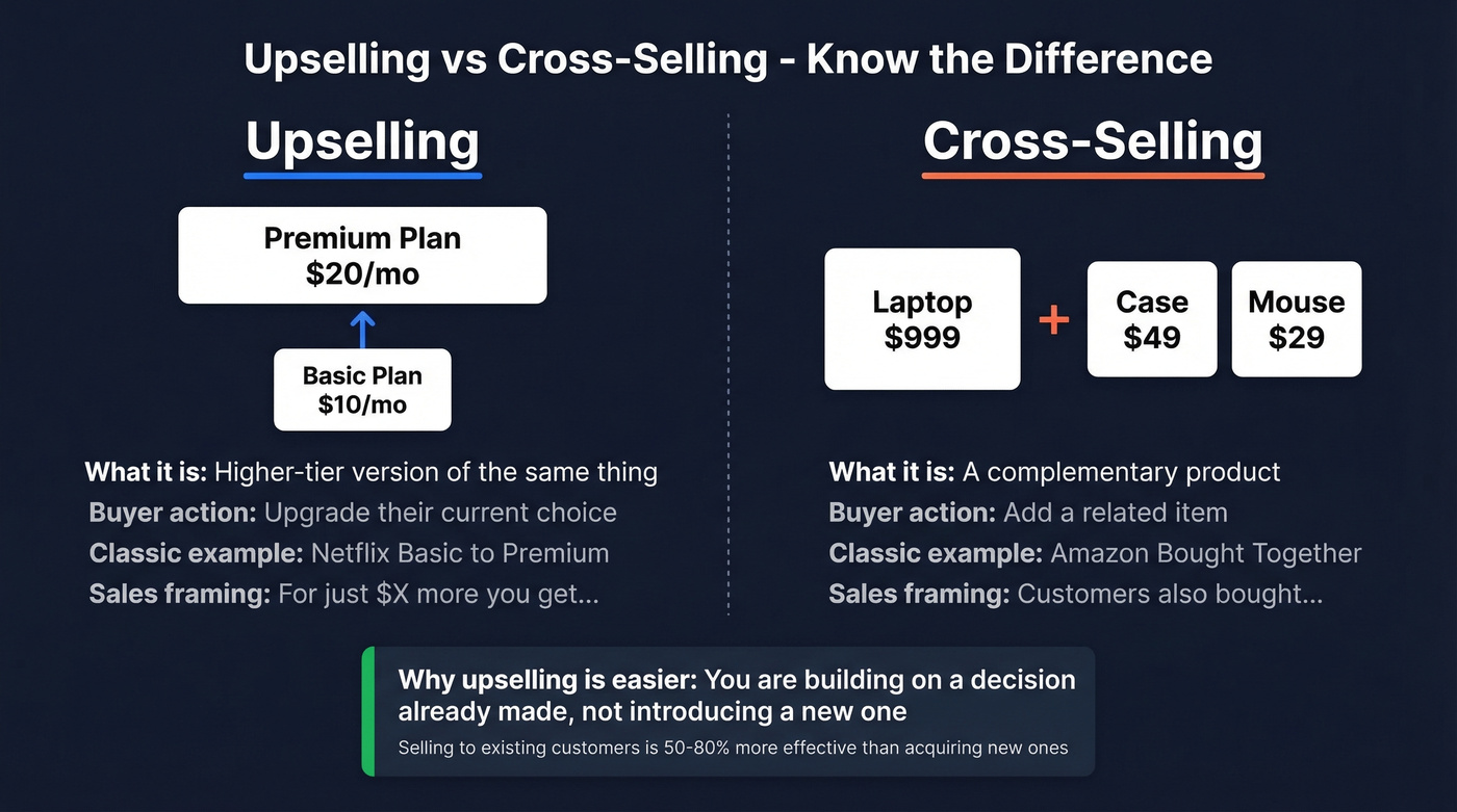 Visual comparison of upselling versus cross-selling