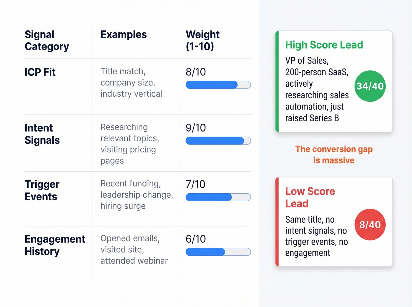 Lead scoring model with weighted signal categories