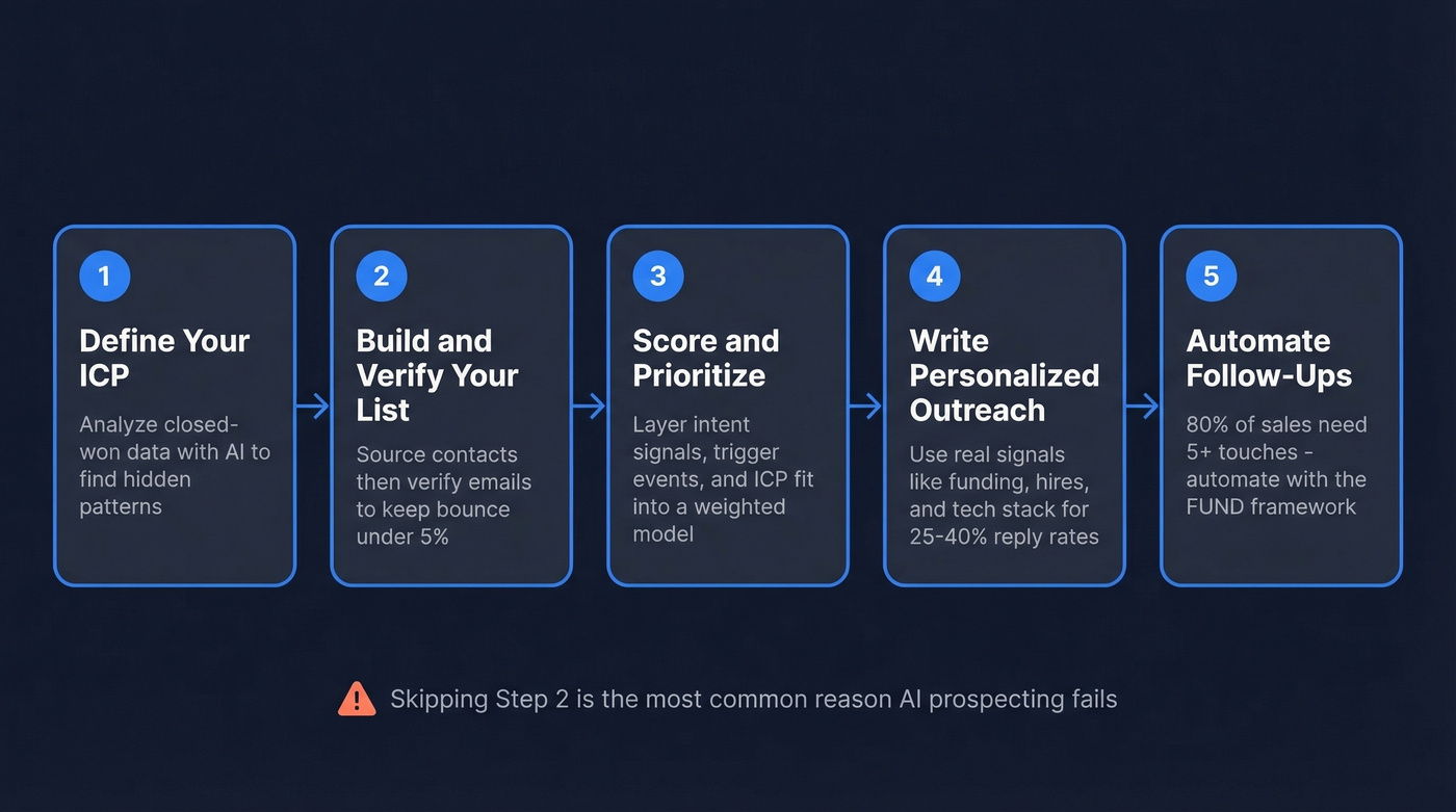 Five-step AI prospecting workflow from ICP to follow-ups