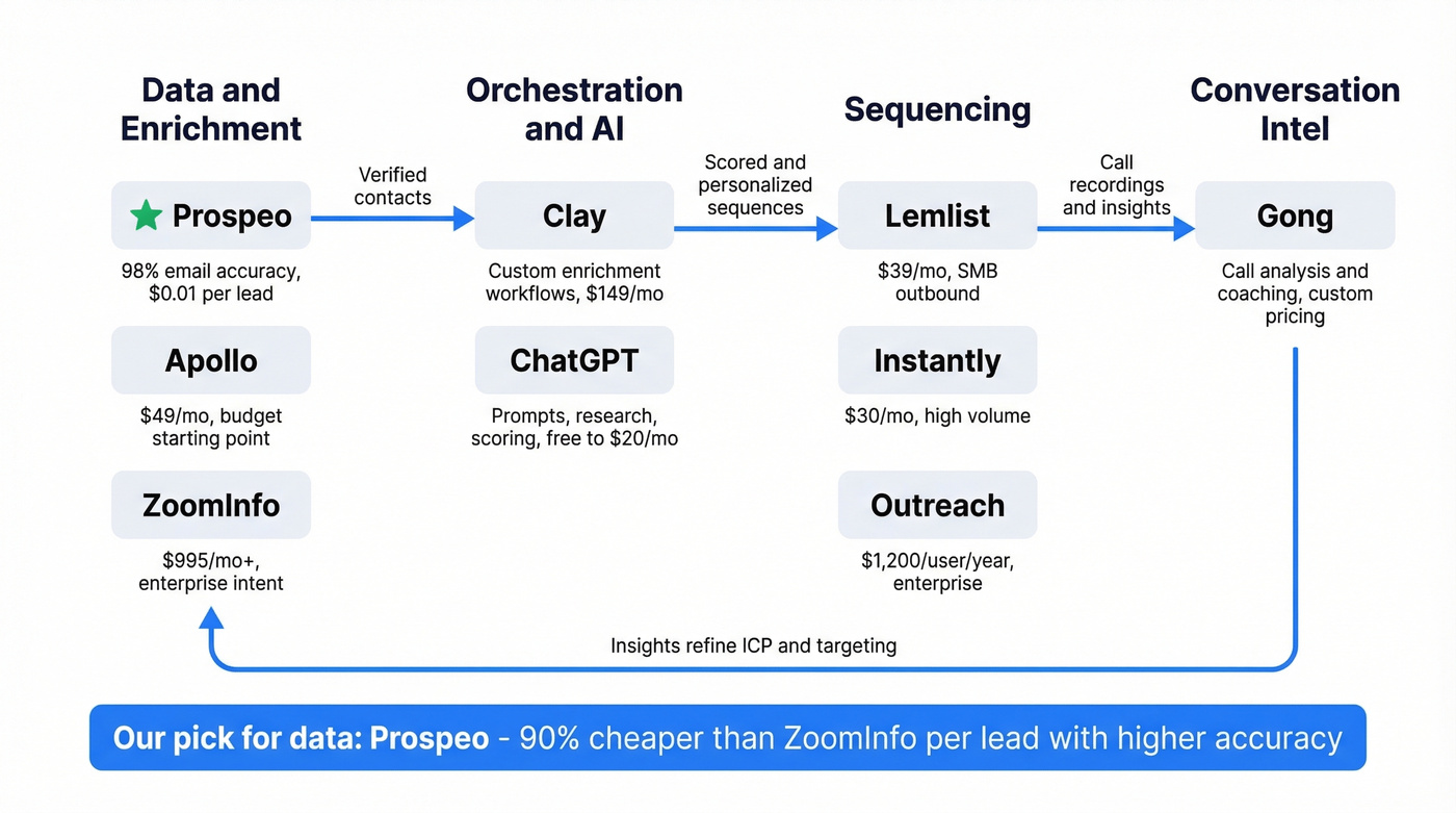 AI prospecting tool stack architecture with data flow
