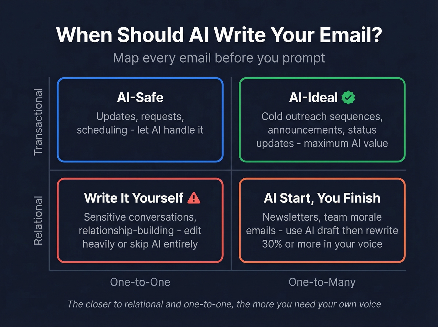 2x2 matrix showing when to use AI for emails
