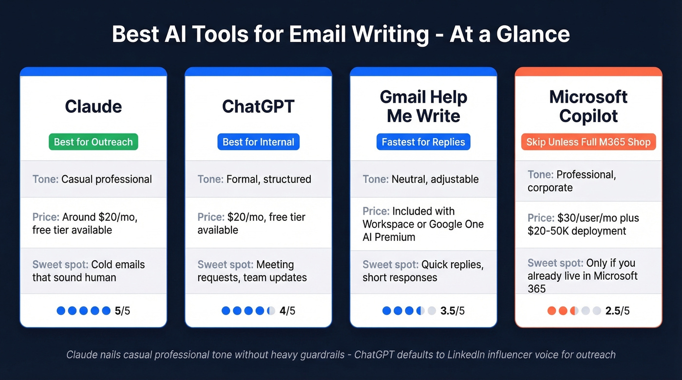 Visual comparison of AI email writing tools