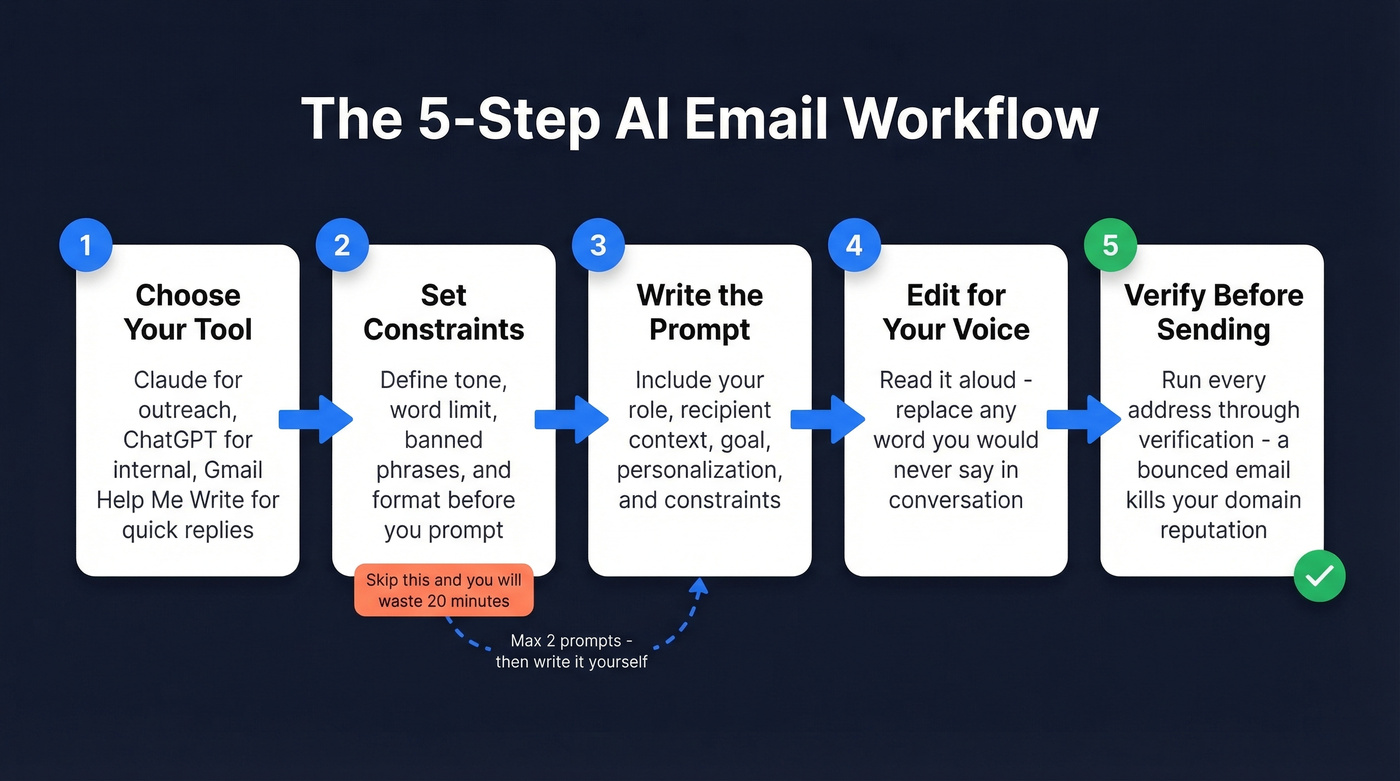 Five-step workflow for writing emails with AI