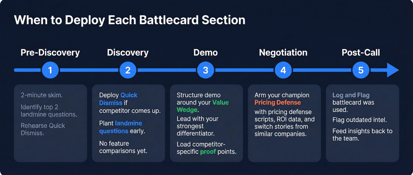 Deal stage timeline showing which battlecard sections to deploy when